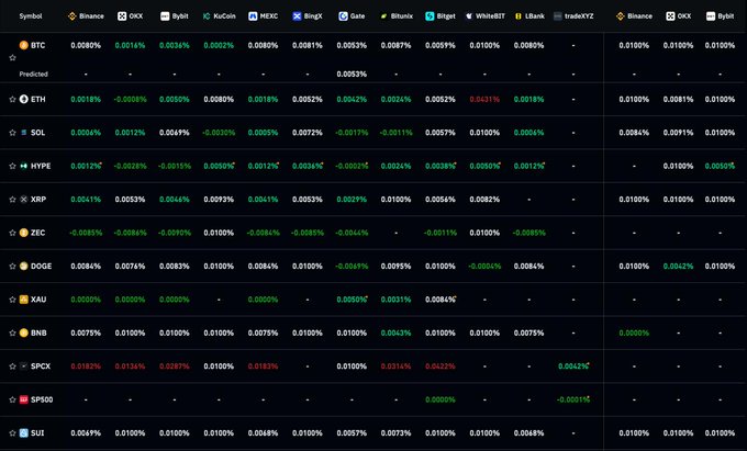 A cryptocurrency funding rates comparison table across major exchanges (Binance, OKX, Bybit, KuCoin, MEXC, Bitget, Gate, Bitunix, WhiteBIT, LBank, tradeXYZ, BingX), showing mostly small positive and negative rates for assets including BTC, ETH, SOL, HYPE, XRP, ZEC, DOGE, XAU, BNB, SPCX, SUI, and SP500, illustrating the broader funding rate environment relevant to Bitcoin's recent shift toward more negative positioning.