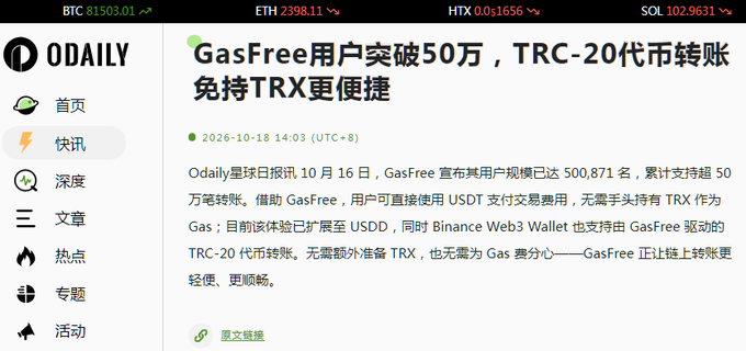 A Chinese-language news article from ODAILY (odaily.news) titled "GasFree用户突破50万，TRC-20代币转账免持TRX更便捷," dated 2026-10-18 14:03, with BTC at $1503.01, ETH at 2398.11, HTX at 0.01656, and SOL at 102.9631 shown in the header.