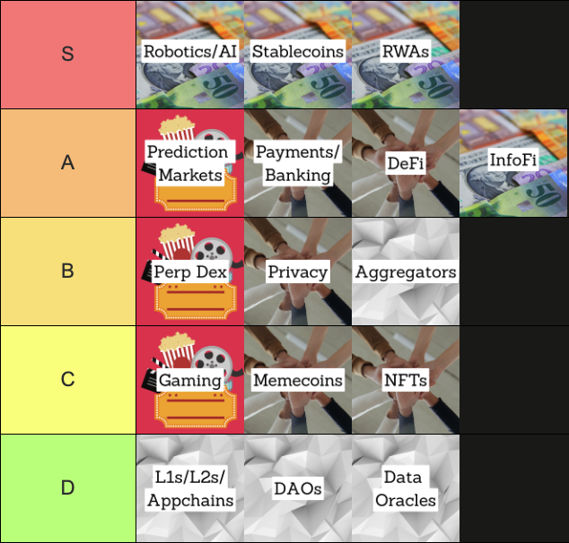 A tier list ranking crypto categories from S to D: Robotics/AI, Stablecoins, and RWAs in S tier; Prediction Markets, Payments/Banking, DeFi, and InfoFi in A; Perp Dex, Privacy, and Aggregators in B; Gaming, Memecoins, and NFTs in C; L1s/L2s/Appchains, DAOs, and Data Oracles in D.