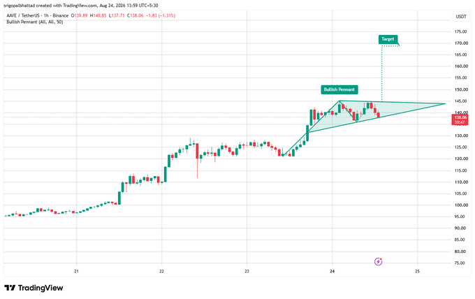 A TradingView chart for AAVE/TetherUS on Binance showing a 'Bullish Pennant' technical pattern with a target marker pointing to approximately 170 on the 1-hour timeframe.