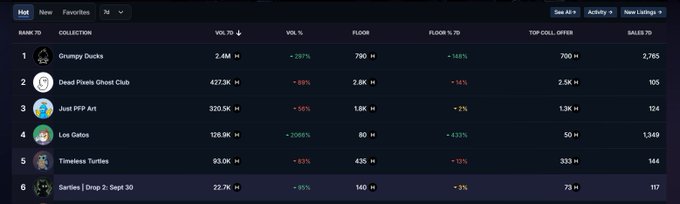 A leaderboard showing the top NFT collections with rankings including Grumpy Ducks (#1, 2.4M volume), Dead Pixels Ghost Club (#2), Just PEP Art (#3), Los Gatos (#4), Timeless Turtles (#5), and Santies | Drop 2: Sept 30 (#6).