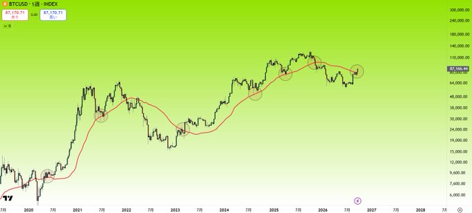 A TradingView chart of BTCUSD on a 12-hour timeframe shows Bitcoin's price at $87,170.71, with a red VWAP (Volume-Weighted Average Price) line tracking the uptrend from 2020 through projected 2026. Several circles highlight key points where price interacted with the VWAP, visually supporting the claim that Bitcoin has reclaimed this critical average as a bullish signal.

The x-axis timeline appears to be mislabeled, jumping directly from 2025/7月 to 2026/7月, which seems inconsistent with the chart's actual data progression from 2020.