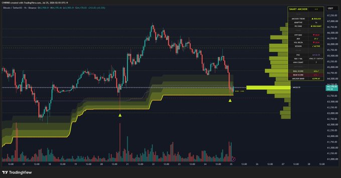 A TradingView chart of Bitcoin ($BTC) on Coinbase shows the price trading near $62,755, with a highlighted yellow support zone around the $63,000 level marked as "BASE - 1.5CS." The post relates to this view by emphasizing that BTC has reached a critical uptrend support line, suggesting that holding this level would sustain the bullish trend.