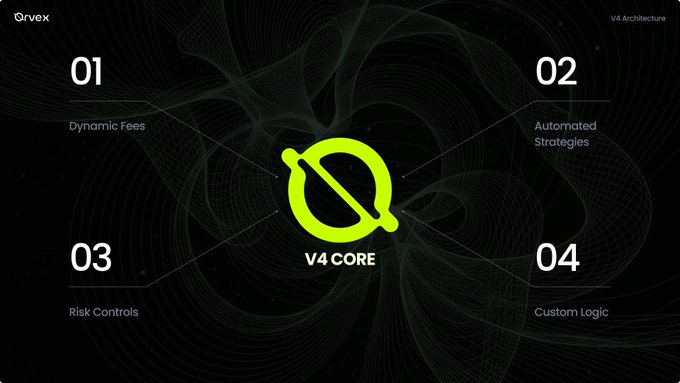 A graphic titled 'V4 CORE' by rvex featuring four components: 01 Dynamic Fees, 02 Automated Strategies, 03 Risk Controls, and 04 Custom Logic.