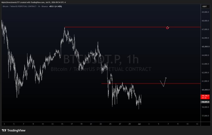 A TradingView chart of the Bitcoin/USDT perpetual contract on the 1-hour timeframe (BTCUSDT.P) shows price hovering around $59,589.91, with horizontal resistance marked near $67,000 and a key level drawn around $61,000, supporting the post's bullish thesis that flipping $61k as support could quickly send BTC toward $67k.