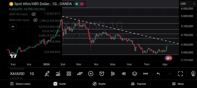 A financial chart shows 'Spot Altın/ABD Doları' (Gold/USD) price action with a descending trendline over the monthly timeframe.