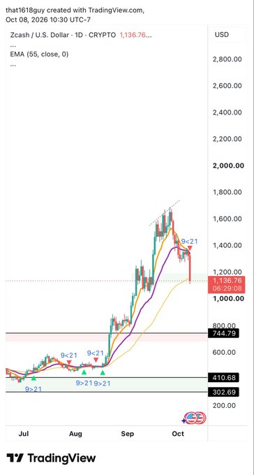 A TradingView daily chart for Zcash / U.S. Dollar (1D, CRYPTO) shows a price of 1,136.76, up from support levels marked at 744.79, 410.68, and 302.69, with a spike toward 2,000 followed by a pullback. The caption’s note that ZEC was added with plans to keep adding down toward the 1k level reflects the highlighted red zone near 1,100–1,200 on the chart.