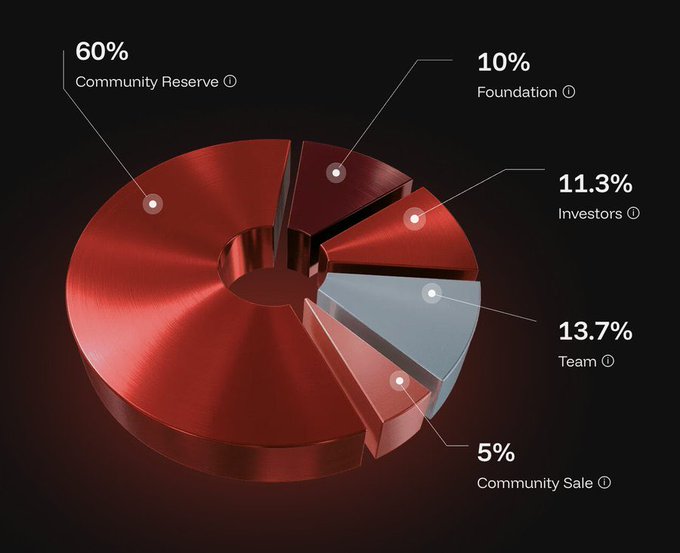 A 3D pie chart breaks down Linera's $LNRA token allocation as 60% Community Reserve, 13.7% Team, 11.3% Investors, 10% Foundation, and 5% Community Sale, highlighting the community-focused distribution tied to the ongoing Community Round referenced in the post.
