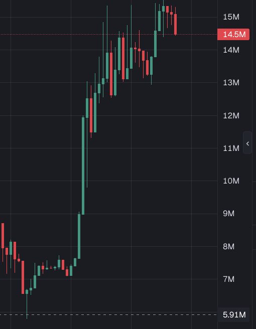 A candlestick chart showing price action ranging from approximately 5.91M to 15M, featuring a dramatic breakout from the 7M-8M consolidation zone to a peak near 15M followed by a pullback to the highlighted 14.5M level, illustrating the post's point about patient trench trading—simply waiting for an obvious narrative (the breakout) before entering, with the recent rejection suggesting potential exit timing.