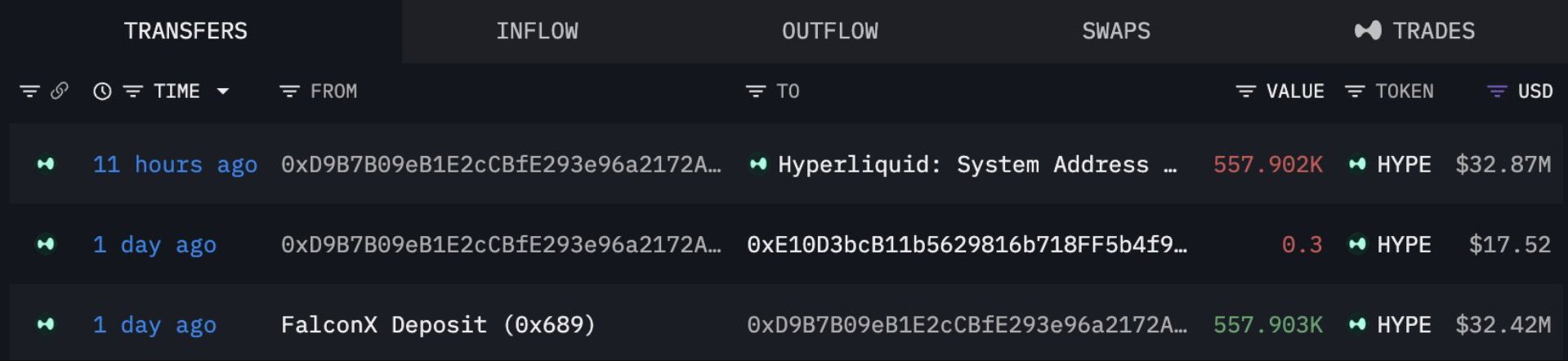 A blockchain transaction tracker displays three recent transfers of HYPE tokens, including a 557.902K HYPE ($32.87M) outflow 11 hours ago from address 0xD9B7B09eB1E2cCBfE293e96a2172A... to Hyperliquid's System Address, alongside two smaller 1-day-old transactions involving a FalconX Deposit. The image visually supports the post's claim of institutional "smart money" locking up HYPE supply by showing the large whale withdrawal and direct staking route into Hyperliquid.