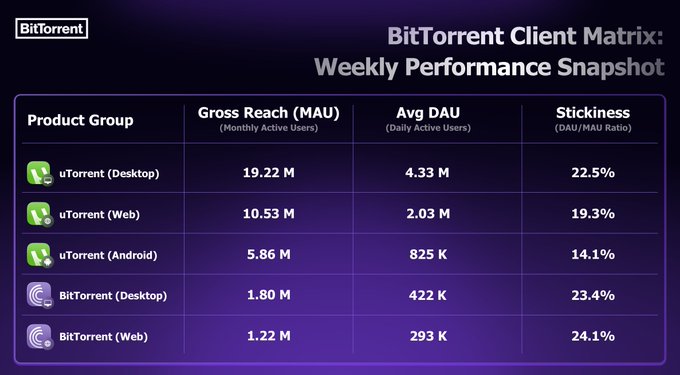 A BitTorrent Client Matrix: Weekly Performance Snapshot table showing uTorrent and BitTorrent products across Desktop, Web, and Android platforms with metrics for Gross Reach (MAU), Avg DAU, and Stickiness percentages.