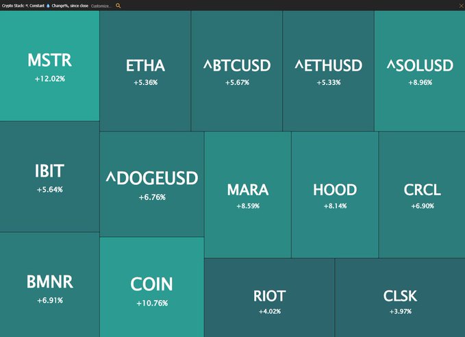 A financial dashboard displays crypto and crypto-related stocks in the green, with notable gains including COIN (+10.76%), MSTR (+12.02%), MARA (+8.59%), and CRCL (+6.90%), alongside BTCUSD (+5.67%), ETHUSD (+5.33%), and SOLUSD (+8.96%). This rally aligns with the SEC's approval of a five-year exemption allowing tokenized stock trading on blockchain-based markets in the U.S.