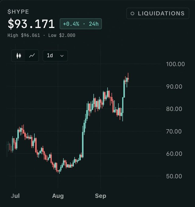 A cryptocurrency price chart for $HYPE showing a current price of $93.171, up 0.4% over 24h, with a daily candlestick chart displaying an upward trend from July through September.