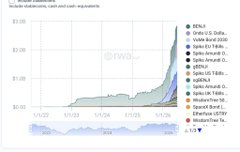 The image is a screenshot of a line graph displaying financial data, specifically the price of Etherium coins over the last 60 days. The x-axis shows the dates, starting from January 2nd and going up until December 31st. On the y-axis, there's a range of coin values shown in dollars and cents. The cryptocurrency prices are constantly changing, with some peaks, valleys, and areas of stability represented by different colors on the graph. 

The image also includes additional text that provides context about the charted data: it says "Network flows don'l lie last 60 days", which indicates a change in market conditions or a new era beginning in these past 60 days; then there is "top chains by RWA net flow: Ethereum $5.8B Arbitrum $3.0B Solana $653M Polygon $250M XRP Ledger? inflow while the majors bleed billions, XRP Ledger just keeps climbing the leaderboard". This part of the image provides a visual summary of how Bitcoin and Etherium's value have been performing in relation to one another over time.