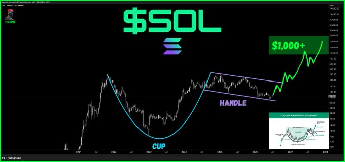 The image displays a Solana ($SOL) price chart from TradingView illustrating a bullish "Cup and Handle" pattern, with the "cup" forming through 2021-2024 and the "handle" consolidating in 2024-2026, followed by a projected breakout arrow pointing toward $1,000+ by 2028. This technical analysis visually supports the post's prediction of Solana surging past $1,000.