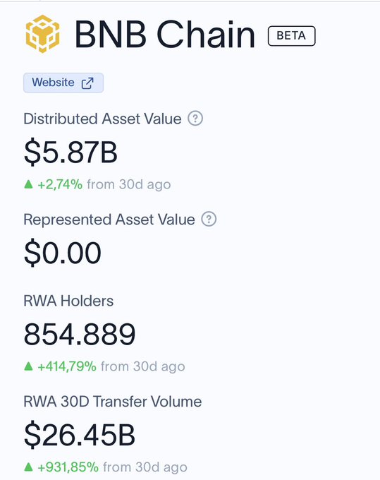 A dashboard for 'BNB Chain BETA' displays statistics including a 'Distributed Asset Value' of $5.87B (+2.74%), 'RWA Holders' at 854.889 (+414.79%), and an 'RWA 30D Transfer Volume' of $26.45B (+931.85%).