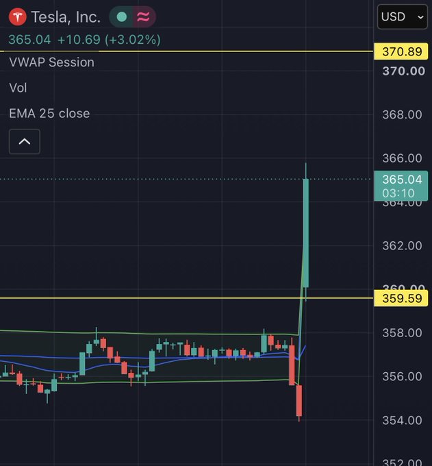A Tesla, Inc. (TSLA) trading chart in USD shows the price at 365.04, up 10.69 (+3.02%), with VWAP Session and EMA 25 close indicators and a sharp upward price spike.
