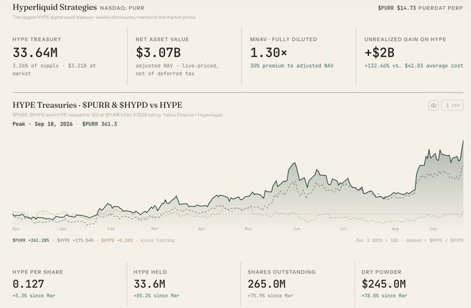 A Hyperliquid Strategies dashboard showing 33.64M HYPE treasury holdings with a Net Asset Value of $3.07B, an adjusted mNAV multiple of 1.30× (a 30% premium), and unrealized gains exceeding +$2B; the chart compares $PURR at $361.3 against $HYPE and $HYPD from Dec 2025 through Sept 2026, illustrating the fund's growing HYPE accumulation and rising cash position noted in the post.