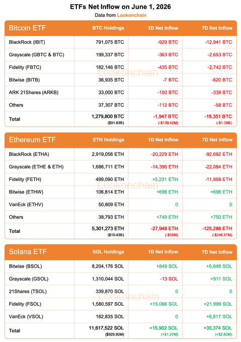 The image shows a table with information about Bitcoin ETFs and Ethereum ETFs. The table displays the net flow of each cryptocurrency over the past week, including Bitcoin and Ethereum. The data includes the number of Bitcoins and Ethers that have been bought or sold during this period. The table also provides details on the total amount of Bitcoins and Ethers held by investors in each currency.