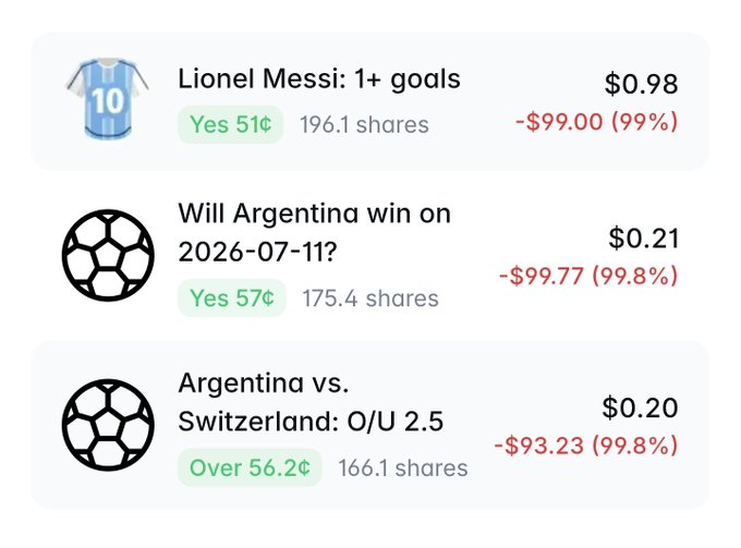 A sports betting interface showing markets for Lionel Messi 1+ goals ($0.98, -$99.00), Will Argentina win on 2026-07-11 ($0.21, -$99.77), and Argentina vs. Switzerland O/U 2.5 ($0.20, -$93.23).