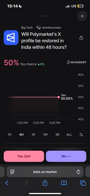 A Polymarket-style mobile screen asks “Will Polymarket’s X profile be restored in India within 48 hours?” showing “50% Yes chance,” a chart, and buttons for “Yes 50¢” and “No —.”