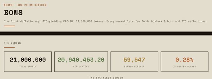 An infographic for '$BONS · CRC-20 ON BITCOIN' displaying stats: Total Supply 21,000,000, Circulating 20,940,453.26, Burned Forever 59,547, and 0.28% of Minted Burned.