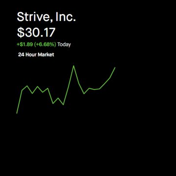 A stock chart showing Strive, Inc. (STRV) at $30.17, up $1.89 (+6.68%) today on the 24 Hour Market, with a green line trending upward.