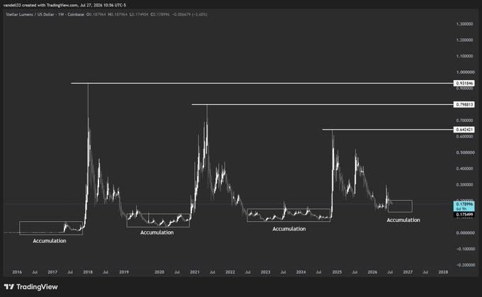 The image is a TradingView chart of Stellar Lumens (XLM/USD) from July 2016 to 2028, showing three previous accumulation phases followed by sharp rallies, with a key support level at $0.15996 and resistance levels at $0.42431, $0.76811, and $0.93184. The post uses this chart to argue that XLM is currently in another accumulation phase, suggesting that traders dismissing it as "dead" will eventually chase it during the next breakout, as the crowd historically repeats this pattern.