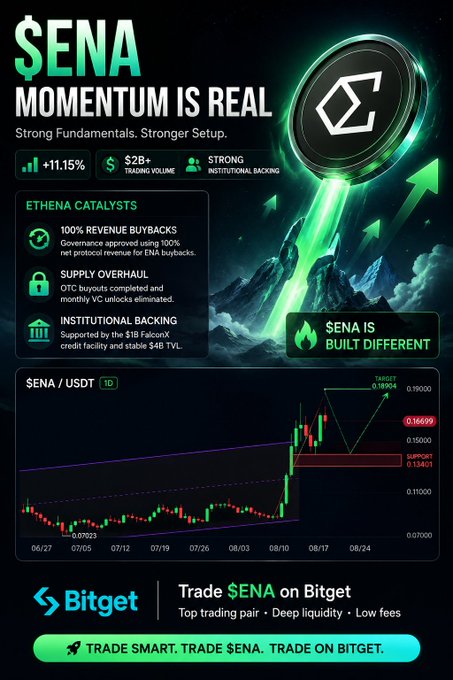 A promotional graphic for the cryptocurrency $ENA on Bitget, highlighting "+11.15%", "$2B+ TRADING VOLUME", "STRONG INSTITUTIONAL BACKING", and listing catalysts like 100% Revenue Buybacks, with a price chart showing a target of 0.18904 and support at 0.13421.