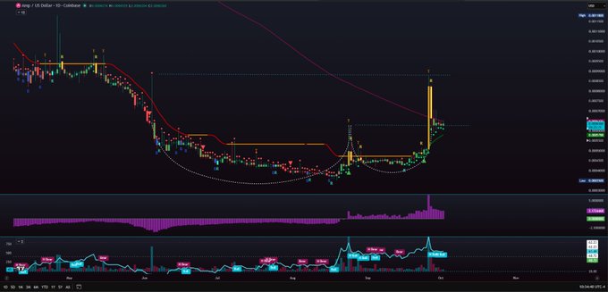 A dark-themed trading chart for "Doge / US Dollar" displaying candlestick patterns, moving averages, and volume indicators with a slight upward trend.