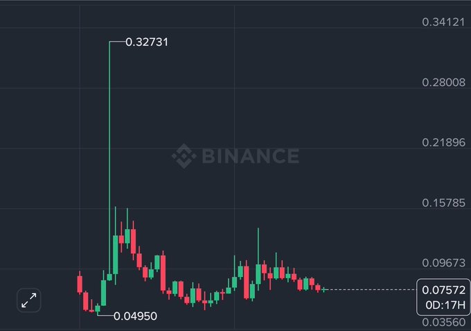 A Binance cryptocurrency candlestick chart showing price movement with a notable peak at 0.32731 and a low at 0.04950, with the current price marked at 0.07572.