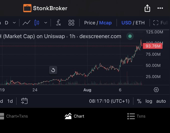 A Dexscreener chart for StonkBroker showing market cap reaching 93.76M on Uniswap over a 1-hour timeframe.