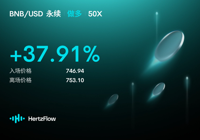A HertzFlow trading interface showing a BNB/USD perpetual long position with 50X leverage at +37.91% profit, with entry price 746.94 and exit price 753.10.