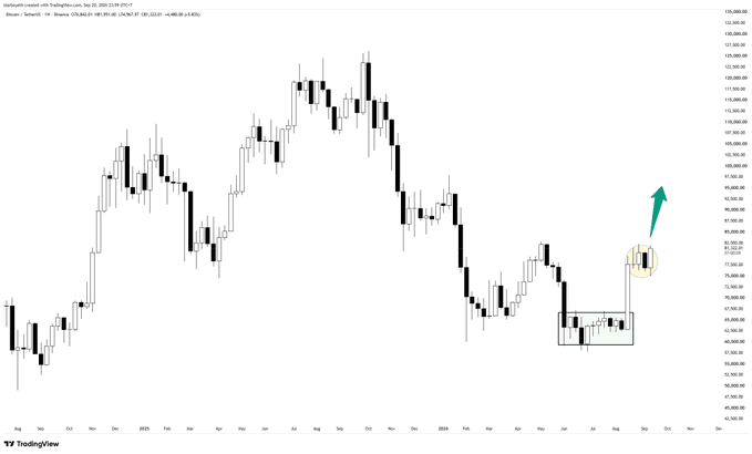 A TradingView candlestick chart of Bitcoin displays price action over multiple years, with a hand-drawn box highlighting recent consolidation and a green arrow pointing upward.