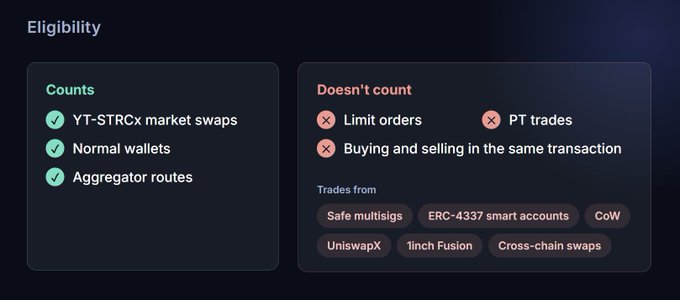 An infographic titled 'Eligibility' outlining rules for a trading program. Under 'Counts' (green), it lists YT-STRCx market swaps, Normal wallets, and Aggregator routes. Under 'Doesn't count' (red), it lists Limit orders, PT trades, and Buying and selling in the same transaction, while noting that trades from Safe multisigs, ERC-4337 smart accounts, CoW, UniswapX, 1inch Fusion, and Cross-chain swaps do not count.