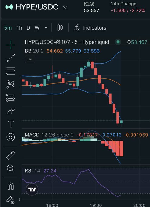 The image displays a trading chart for HYPE/USDC on Hyperliquid, currently priced at 53.557 with a 24h decline of -2.72%, showing Bollinger Bands, MACD (-0.091959), and RSI (27.24) indicators—mirroring the post's jest about the token heading "in the opposite direction" (downward) rather than "Stairway to Heaven," though the oversold RSI suggests it may be retesting support levels.