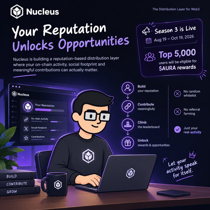 The image is a promotional graphic for Nucleus, a "Distribution Layer for Web3," announcing that "Season 3 is Live" from "Aug 19 - Oct 19, 2026" with the "Top 5,000 users" eligible for "$AURA rewards." It features an illustrated user at a laptop, highlighting that reputation unlocks opportunities through on-chain activity, social footprint, and meaningful contributions, with no random whitelists or referral farming—just real activity. The caption "Your Reputation Unlocks Opportunities" directly ties into the post's message about reputation-driven Web3 rewards.