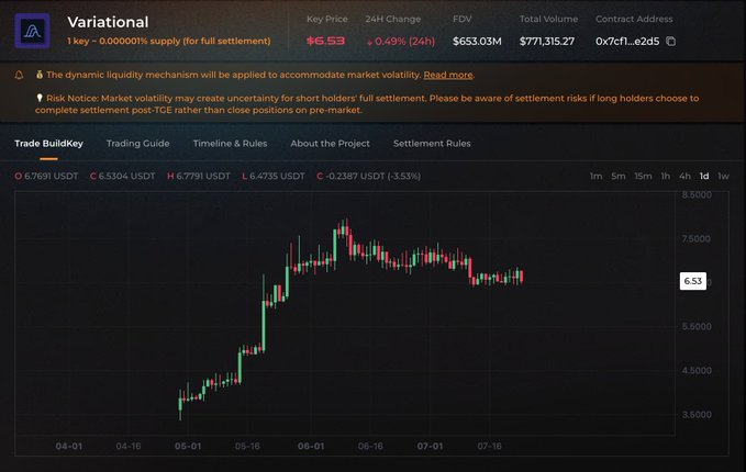 A cryptocurrency trading chart for "Variational" showing a key price of ₮6.53, with a 24H change down 0.49%, total volume of $653.03M, and FDV of $771,315.27, displaying a candlestick chart with a price range between 3.5000 and 8.5000.
