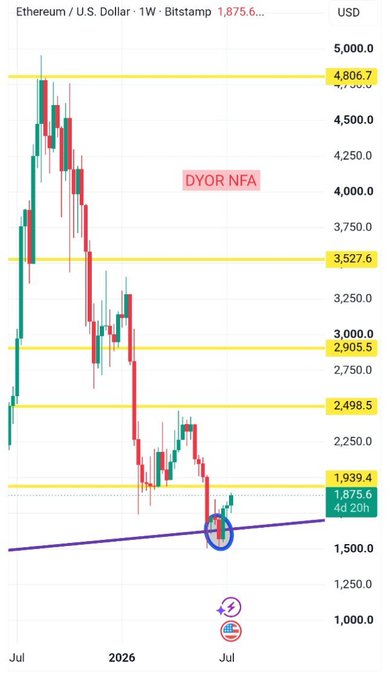 A weekly Ethereum (ETH/USD) chart on Bitstamp showing the price at $1,875.6 with a 20-hour delay, displaying key resistance levels at $1,939.4, $2,498.5, $2,905.5, $3,527.6, and $4,806.7, along with a purple ascending trendline where buyers reacted near the $1,875 area—aligning with the post's note about higher-timeframe buyers stepping in at the long-term trendline to potentially shift the narrative.