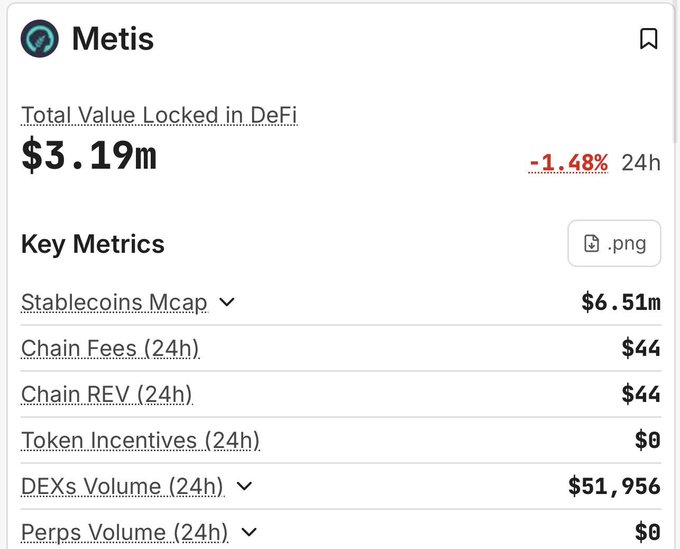 The image is focused on the Métis Imagine blockchain, showing the number of transactions per second (TPS) and the total value locked (TVL). The TPS for Métis Thinkers currently stands at 0.24 and the TVL is set at $19.9m, indicating a significant amount of currency being spent in the virtual currency market. In addition to the current statistics about Métis Imagine, the image also displays an infographic that highlights how much money can be earned from the blockchain: $51.95M. The data presented suggests a strong interest and engagement with the Métis Imagine community on the Ethereum network.