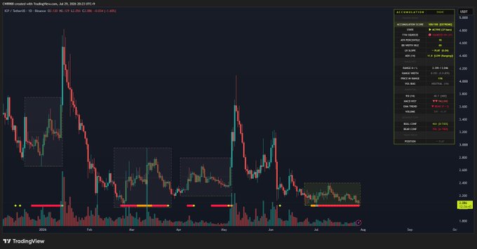 A TradingView chart displays ICP/USD price action with multiple highlighted accumulation zones (yellow rectangles) spanning from February through July 2025, alongside an indicator panel showing an accumulation score of 100 with green "ACCUMULATION" and "ACC DIST" signals, visually confirming the prolonged accumulation phase referenced in the caption.