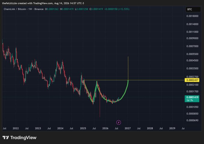 A TradingView chart of ChainLink/Bitcoin (LINK/BTC) on Binance weekly timeframe, showing a rounded bottom pattern and a projected upward parabolic move, priced at 0.0001419 BTC with +12.53% change as of August 14, 2026.
