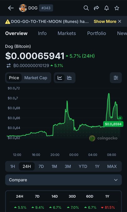 A CoinGecko screenshot showing Dog (Bitcoin) ticker DOG at $0.00065941 with a 5.7% increase over 24 hours, featuring a price chart from coingecko.