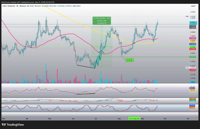 A TradingView chart of LDO/TetherUS on Binance showing price action around 0.6100-0.6500 USDT, with a noted 5-day gain of +8.25% (+0.0598) and 20 consecutive hours of price increase.