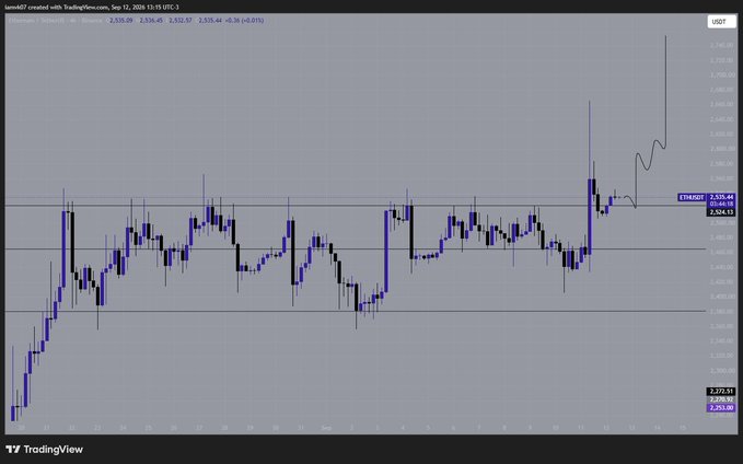 This is a TradingView candlestick chart of Ethereum (ETH/USD) showing recent price action between approximately $2,253 and $2,539, with the current price highlighted at $2,535.44.

The chart supports the post's bearish caution, as the price appears to be testing resistance near the $2,524-$2,539 zone after a sharp rally, suggesting shorting here carries risk if the breakout continues higher.