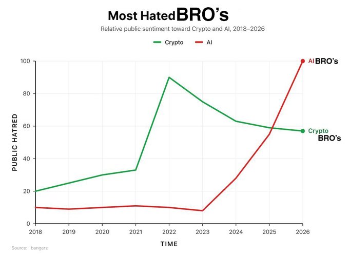 A line graph titled 'Most Hated BRO's' tracking 'Relative public sentiment toward Crypto and AI, 2018-2026', showing AI hatred spiking to 100 by 2026 while Crypto hatred peaked at 90 in 2022 before declining, sourced from bangerz.