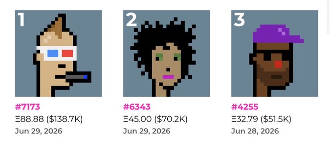 Three CryptoPunk NFTs (#7173, #6343, #4255) listed for sale in ETH and USD, with prices ranging from $51.5K to $138.7K.