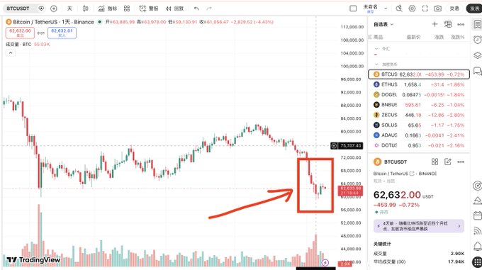 The image displays a chart with a red triangle pointing downwards at the time of 6 am, indicating that the stock price has dropped. The background shows a gradient of gray colors, which may represent fluctuations in the stock market throughout the day. In addition to the downward trajectory marked by the triangle and its associated date, there is also text providing information about Bitcoin trading on the left side of the image.
