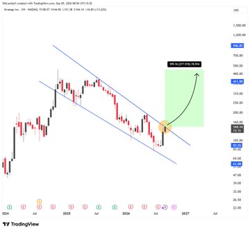 A TradingView chart shows a stock price within a downward channel, with an annotation indicating a '94% (1,237/1316) [1.9R]' potential upward move.