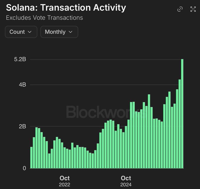 A Blockworks chart titled 'Solana: Transaction Activity' showing monthly transaction counts rising to over 5.2B by late 2024.